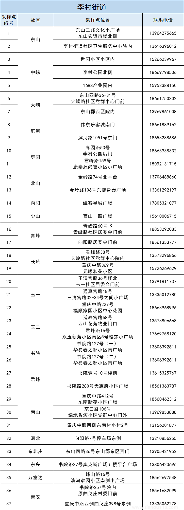 青島李滄區(qū)5月3日開展第十一輪核酸檢測(cè)（附詳情）(圖2)